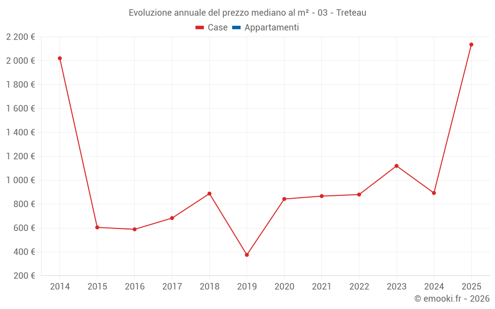 Evoluzione annuale del prezzo mediano al m² - 03 - Treteau