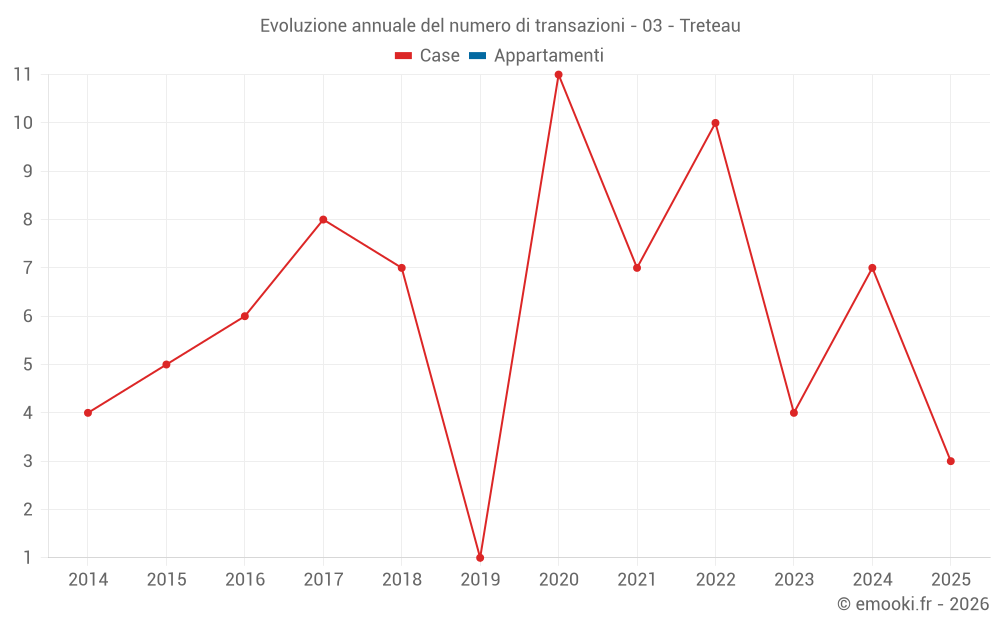 Evoluzione annuale del numero di transazioni - 03 - Treteau