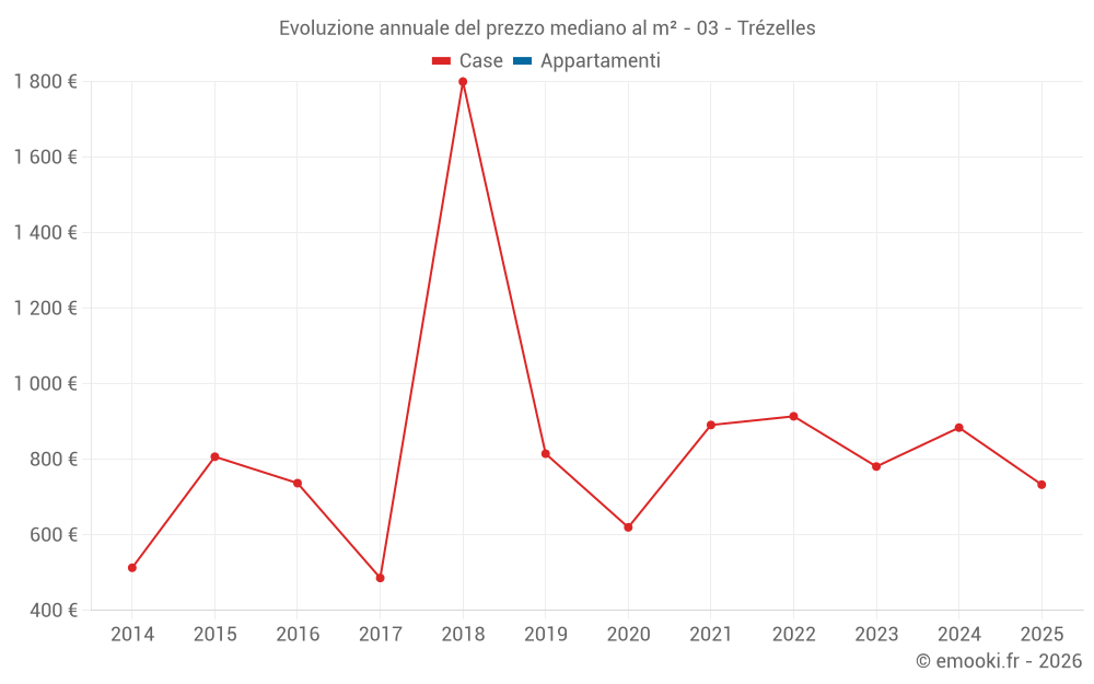 Evoluzione annuale del prezzo mediano al m² - 03 - Trézelles