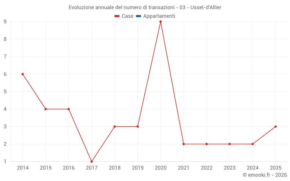 Evoluzione annuale del numero di transazioni - 03 - Ussel-d'Allier