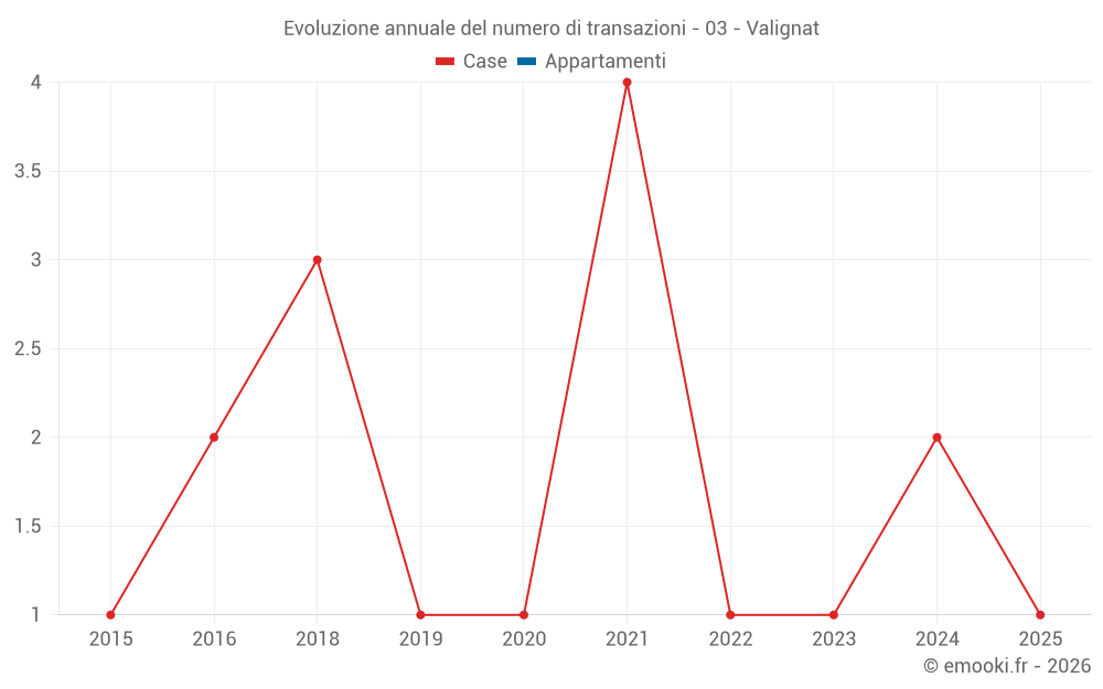 Evoluzione annuale del numero di transazioni - 03 - Valignat