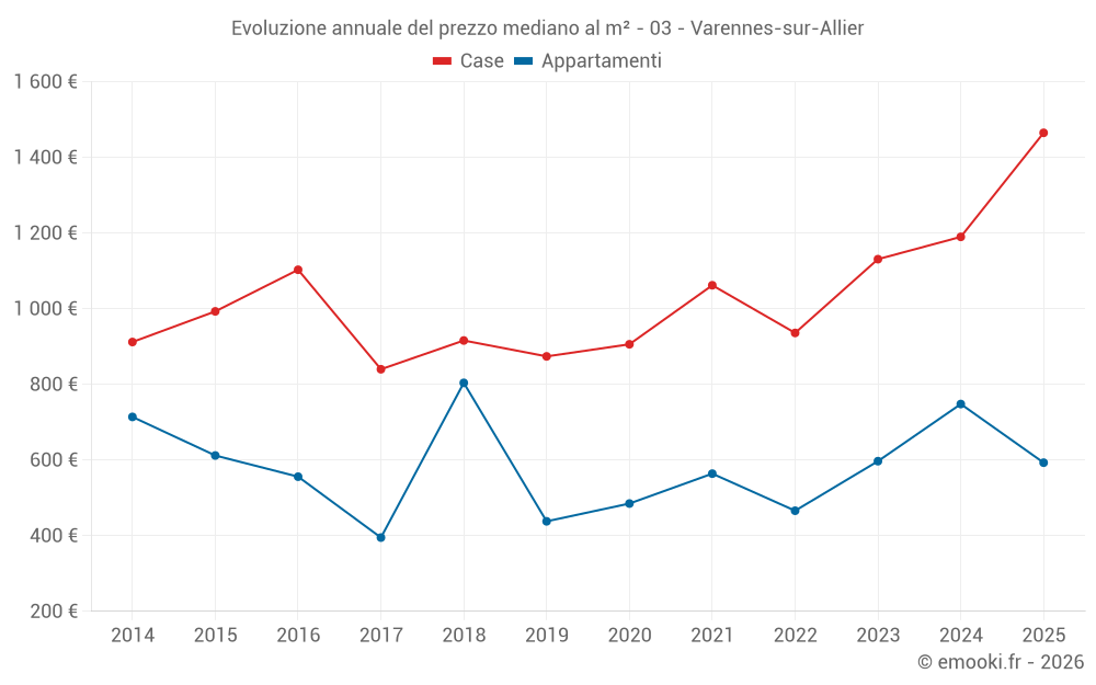 Evoluzione annuale del prezzo mediano al m² - 03 - Varennes-sur-Allier
