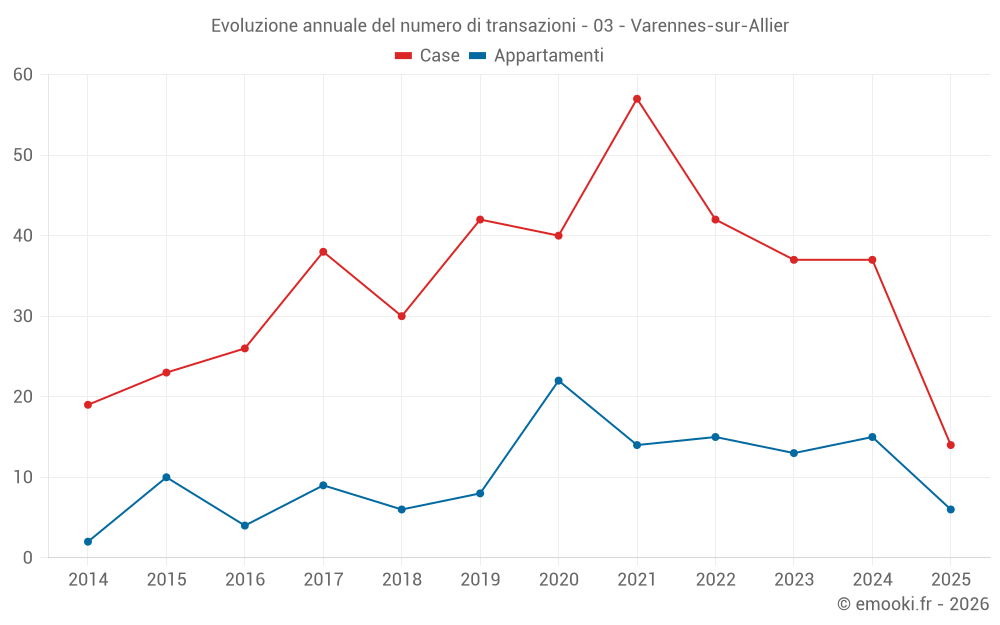 Evoluzione annuale del numero di transazioni - 03 - Varennes-sur-Allier