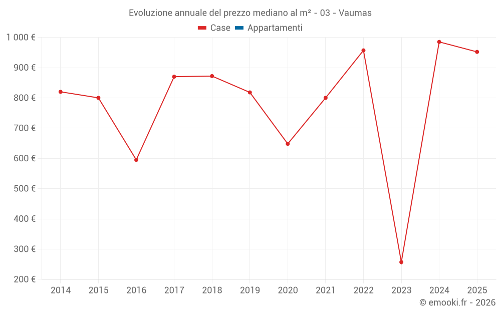 Evoluzione annuale del prezzo mediano al m² - 03 - Vaumas
