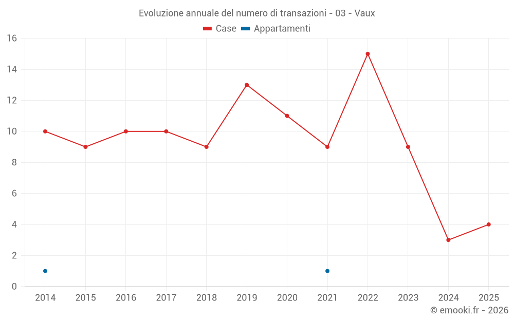 Evoluzione annuale del numero di transazioni - 03 - Vaux