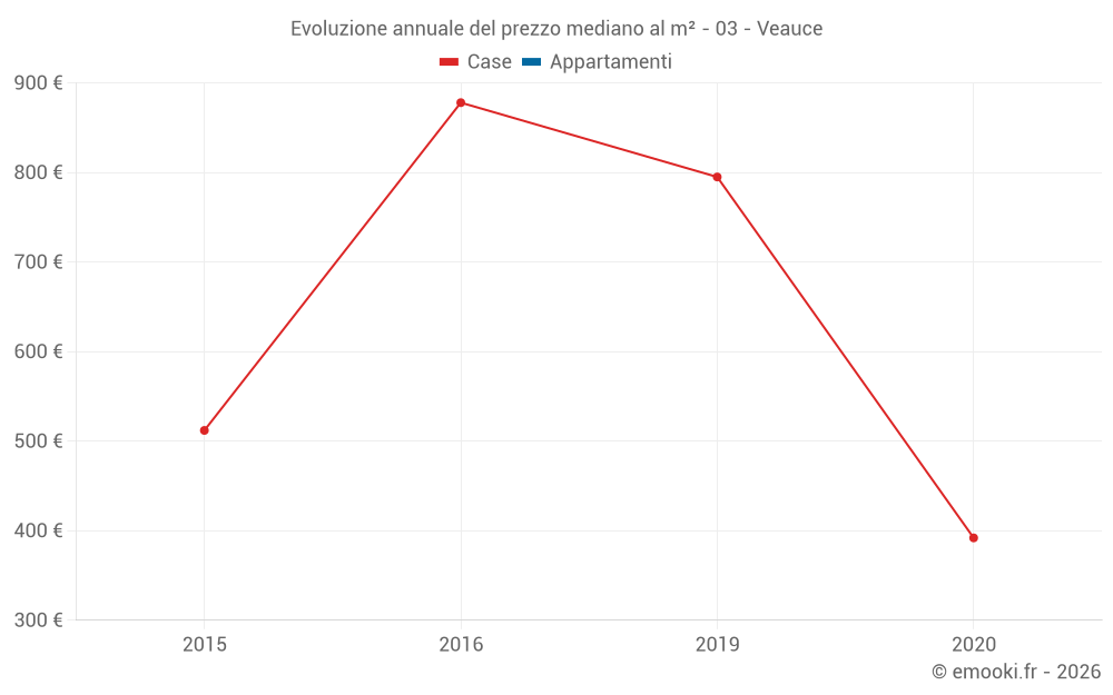 Evoluzione annuale del prezzo mediano al m² - 03 - Veauce