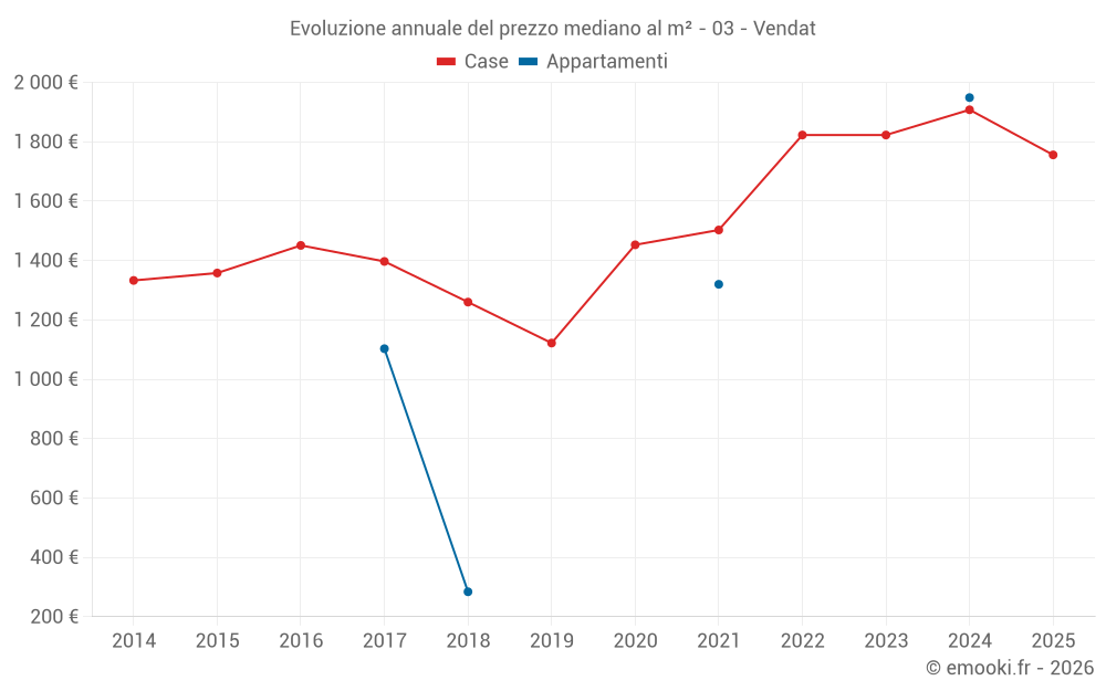 Evoluzione annuale del prezzo mediano al m² - 03 - Vendat