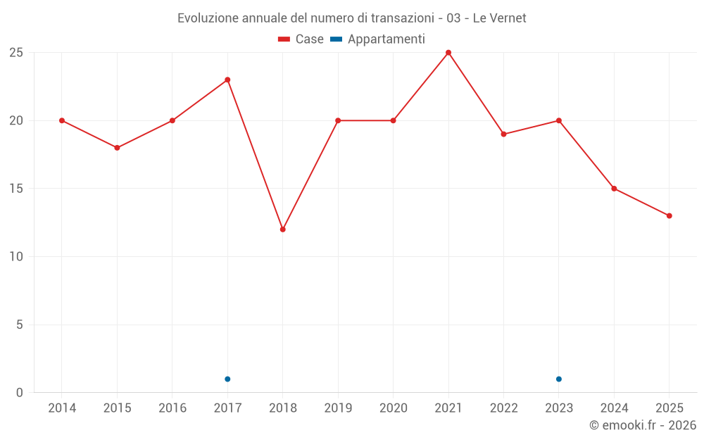 Evoluzione annuale del numero di transazioni - 03 - Le Vernet