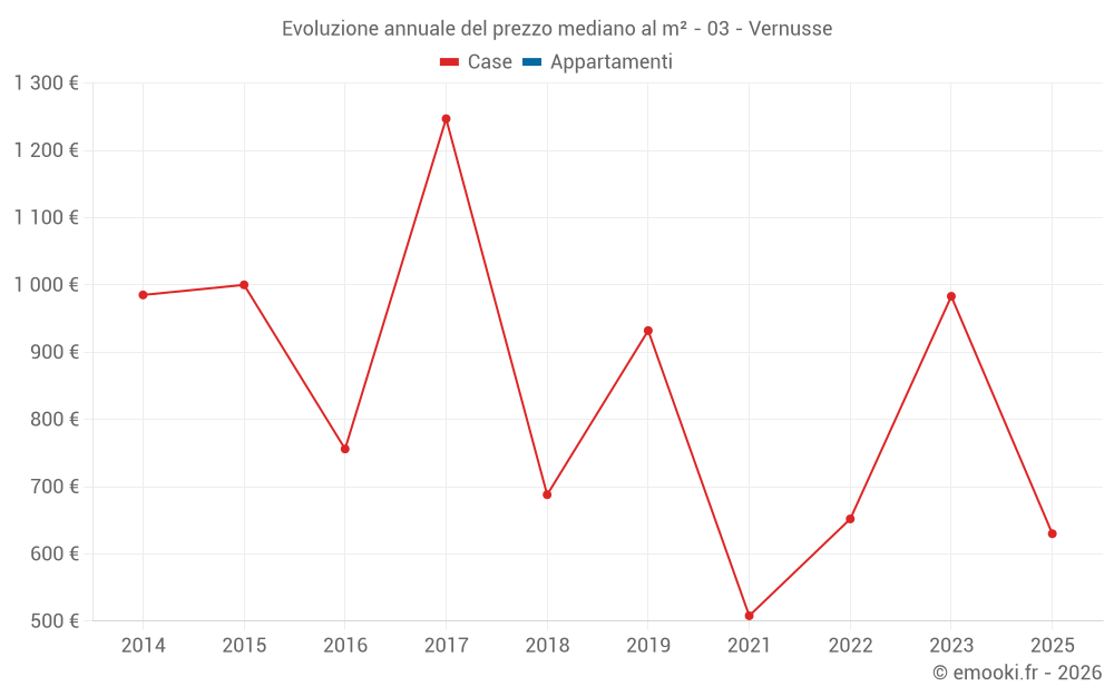 Evoluzione annuale del prezzo mediano al m² - 03 - Vernusse