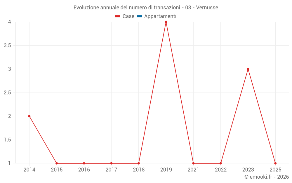Evoluzione annuale del numero di transazioni - 03 - Vernusse