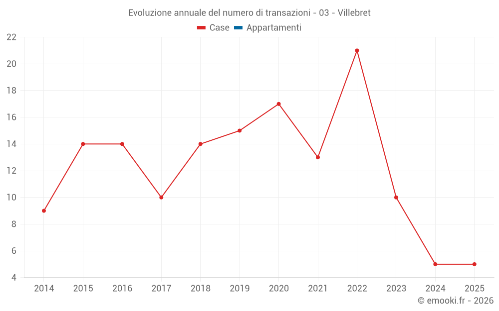 Evoluzione annuale del numero di transazioni - 03 - Villebret