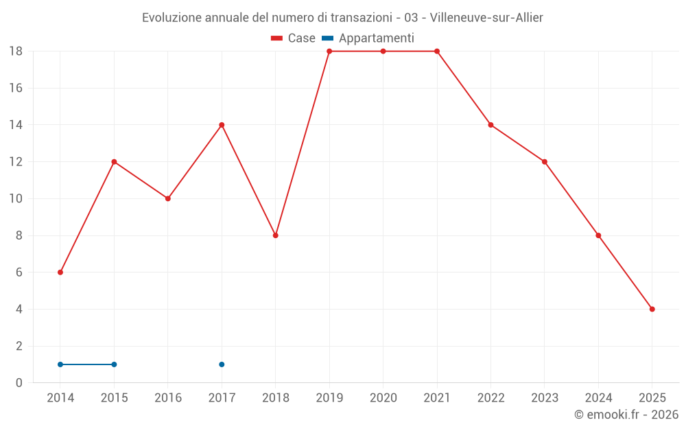 Evoluzione annuale del numero di transazioni - 03 - Villeneuve-sur-Allier