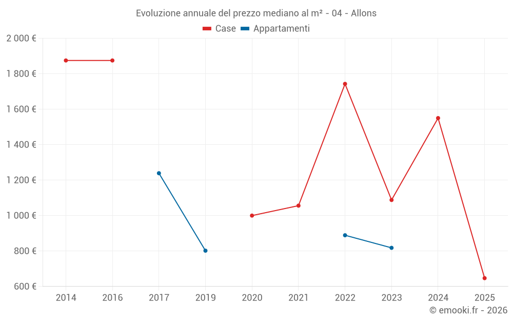 Evoluzione annuale del prezzo mediano al m² - 04 - Allons