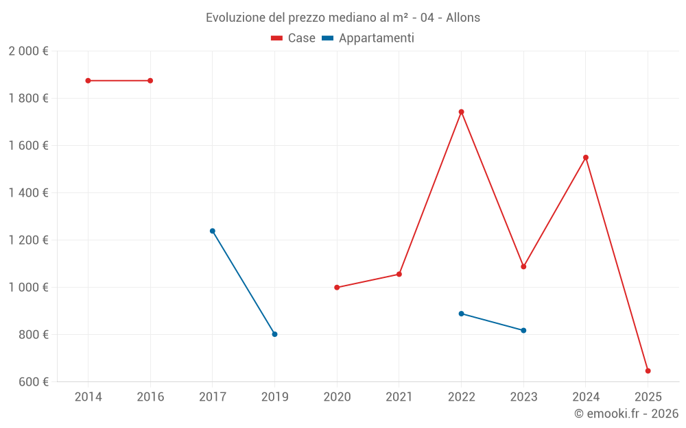 Evoluzione del prezzo mediano al m² - 04 - Allons