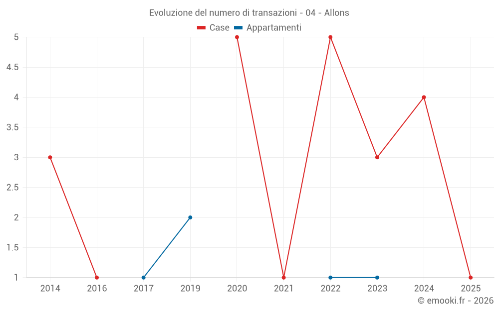 Evoluzione del numero di transazioni - 04 - Allons