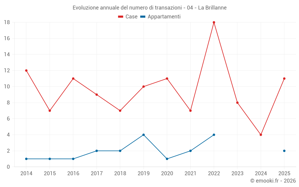 Evoluzione annuale del numero di transazioni - 04 - La Brillanne