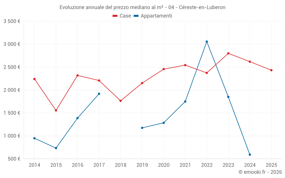 Evoluzione annuale del prezzo mediano al m² - 04 - Céreste-en-Luberon