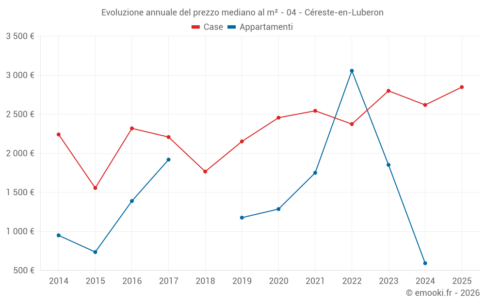 Evoluzione annuale del prezzo mediano al m² - 04 - Céreste-en-Luberon