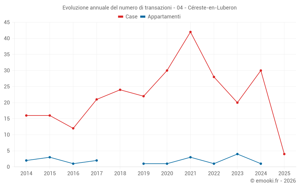 Evoluzione annuale del numero di transazioni - 04 - Céreste-en-Luberon