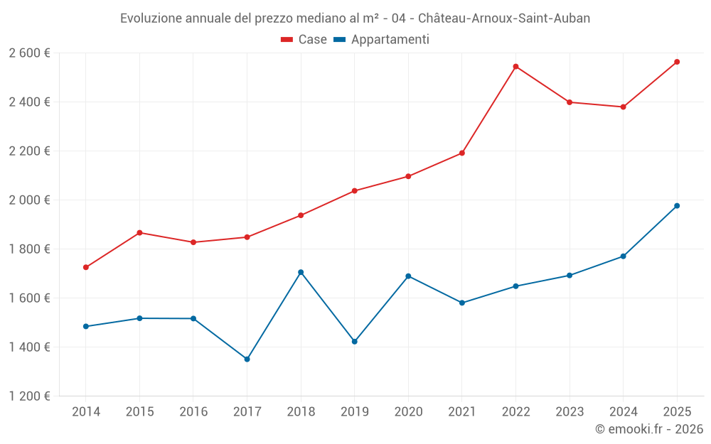 Evoluzione annuale del prezzo mediano al m² - 04 - Château-Arnoux-Saint-Auban