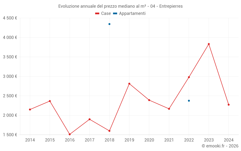 Evoluzione annuale del prezzo mediano al m² - 04 - Entrepierres