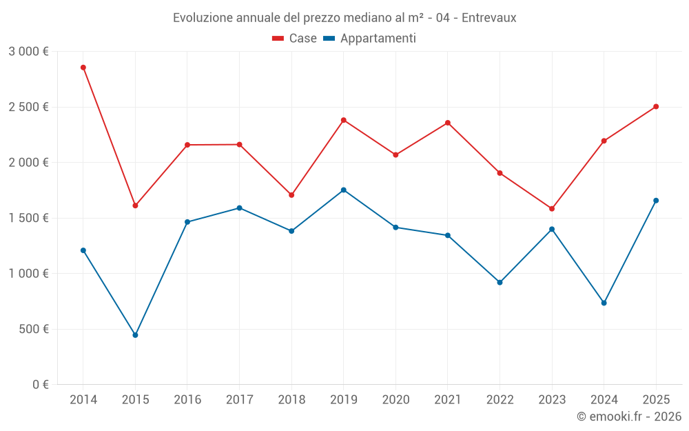 Evoluzione del prezzo mediano al m² - 04 - Entrevaux