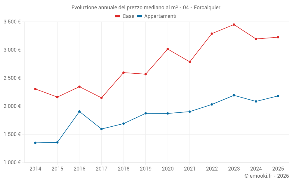 Evoluzione annuale del prezzo mediano al m² - 04 - Forcalquier