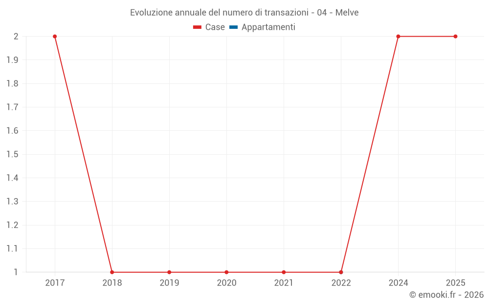 Evoluzione annuale del numero di transazioni - 04 - Melve