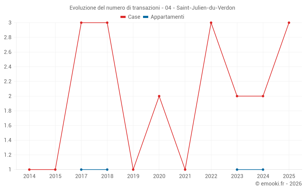 Evoluzione del numero di transazioni - 04 - Saint-Julien-du-Verdon