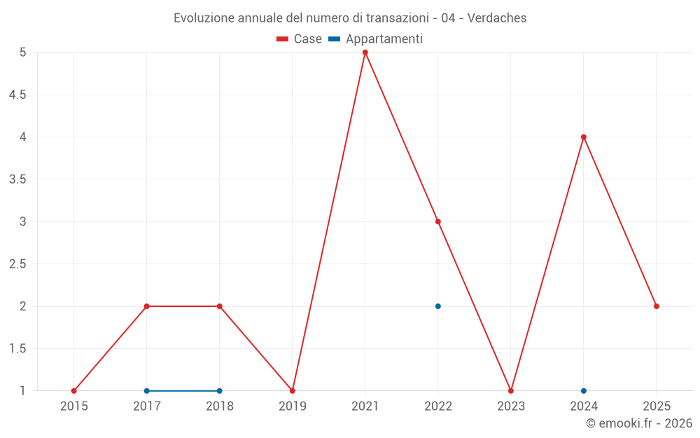 Evoluzione annuale del numero di transazioni - 04 - Verdaches