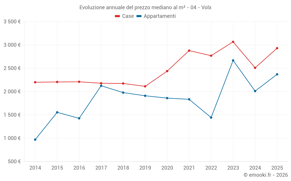 Evoluzione annuale del prezzo mediano al m² - 04 - Volx