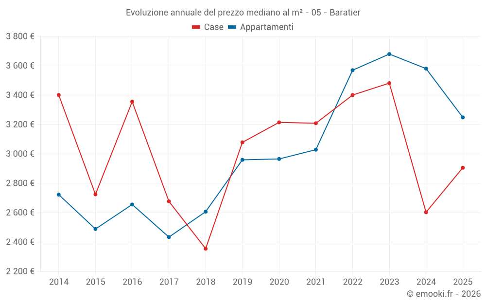 Evoluzione annuale del prezzo mediano al m² - 05 - Baratier