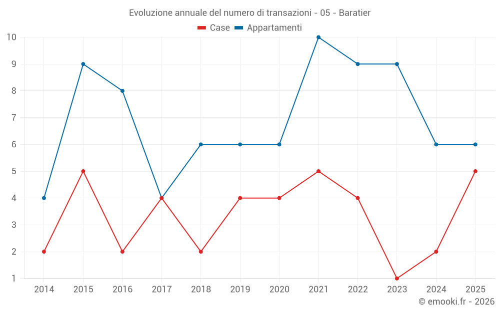 Evoluzione annuale del numero di transazioni - 05 - Baratier