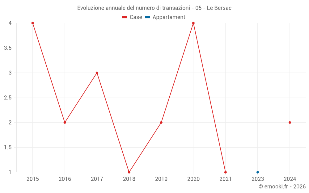 Evoluzione annuale del numero di transazioni - 05 - Le Bersac