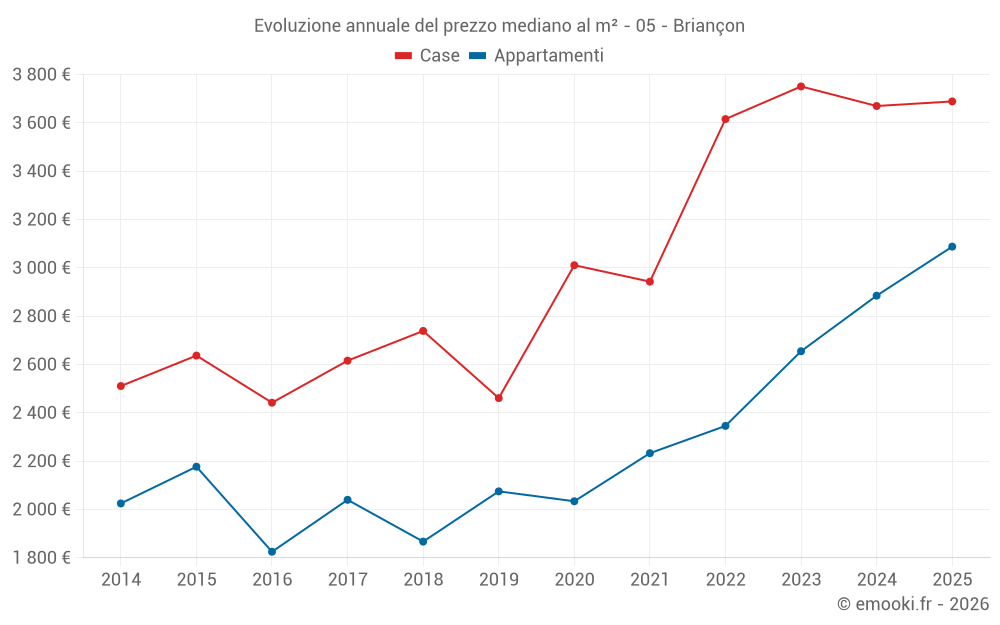 Evoluzione annuale del prezzo mediano al m² - 05 - Briançon