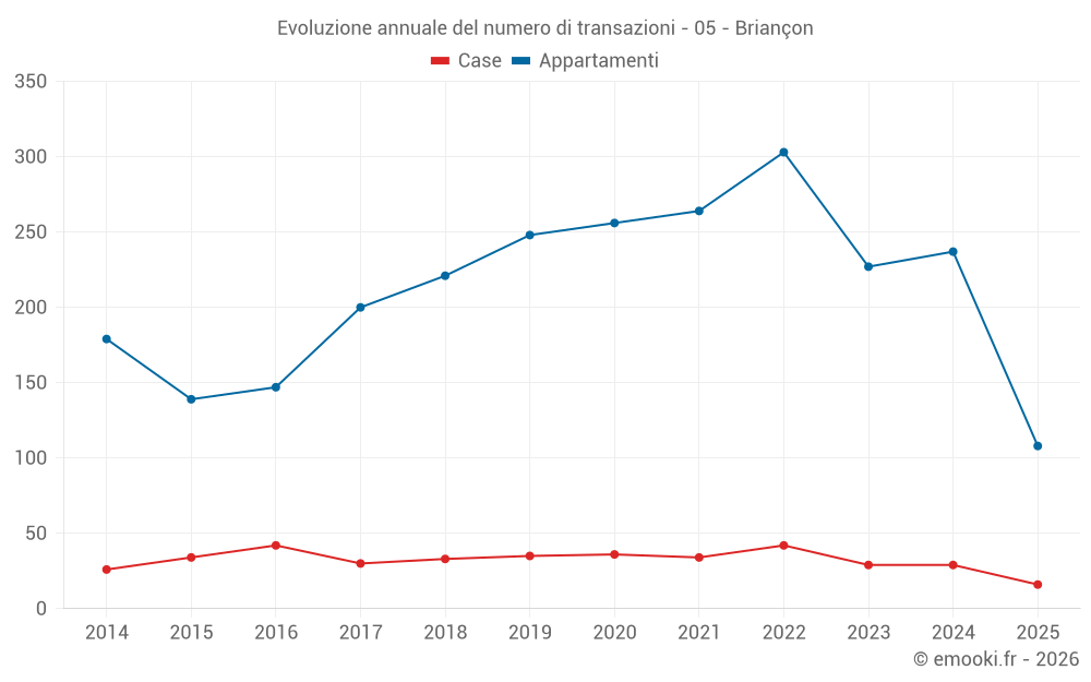 Evoluzione annuale del numero di transazioni - 05 - Briançon