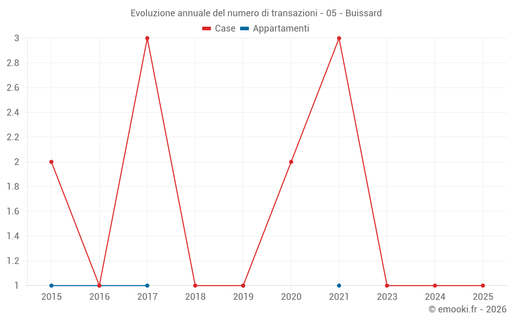 Evoluzione annuale del numero di transazioni - 05 - Buissard