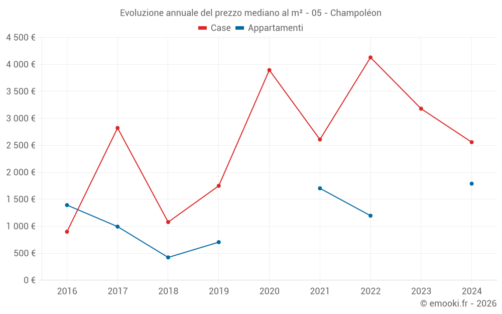 Evoluzione annuale del prezzo mediano al m² - 05 - Champoléon