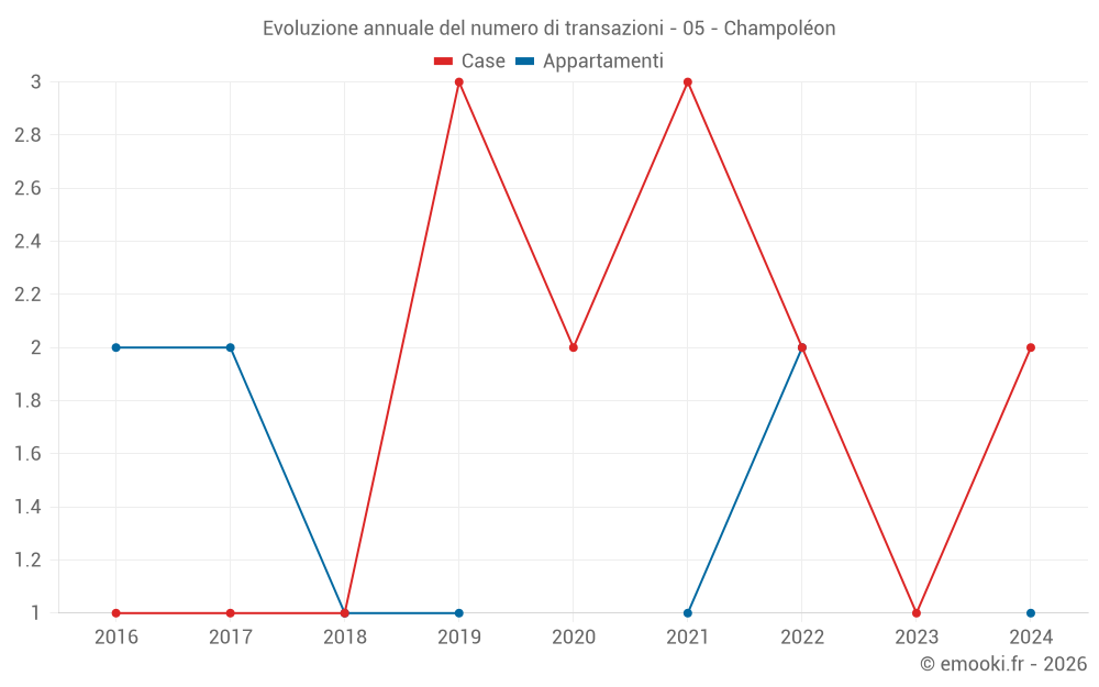 Evoluzione annuale del numero di transazioni - 05 - Champoléon