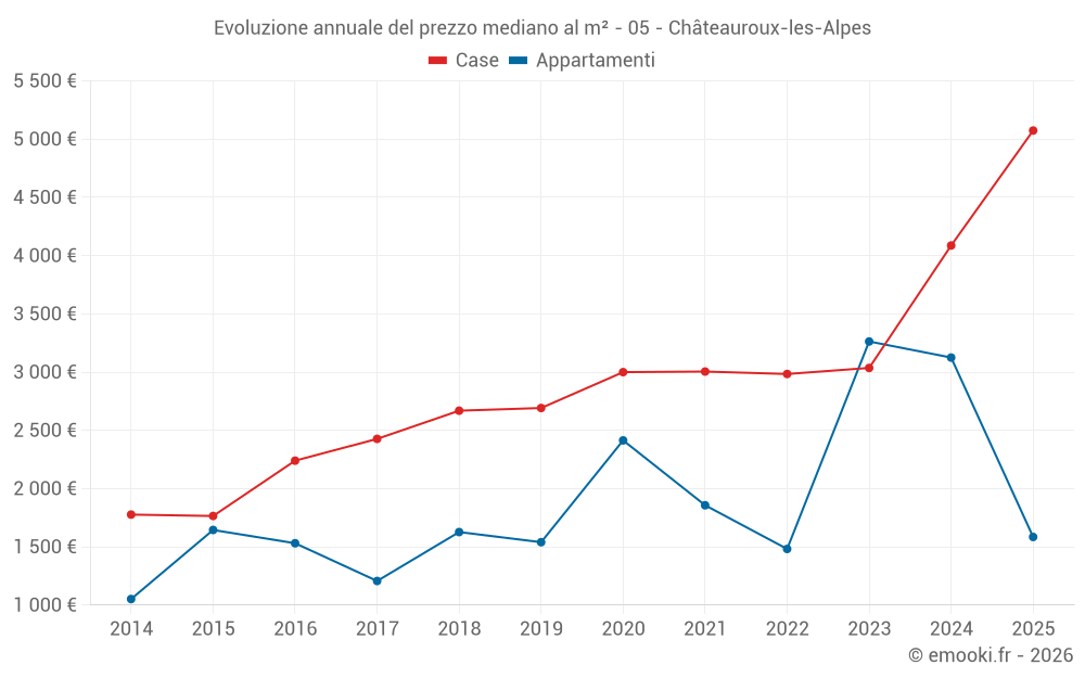 Evoluzione annuale del prezzo mediano al m² - 05 - Châteauroux-les-Alpes