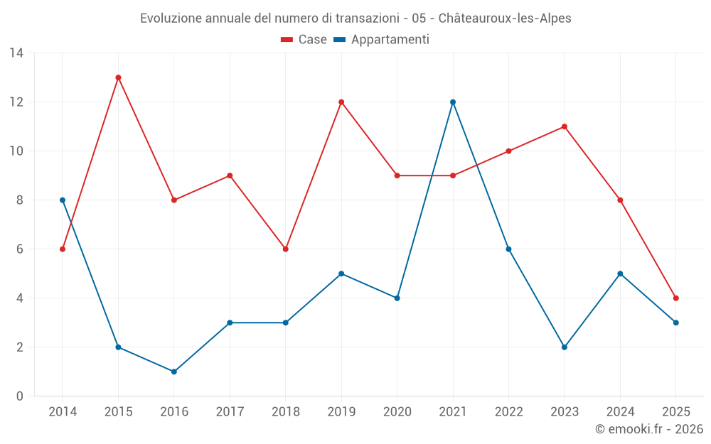 Evoluzione annuale del numero di transazioni - 05 - Châteauroux-les-Alpes