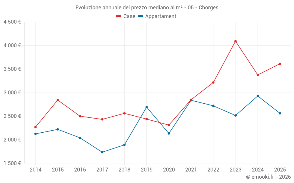 Evoluzione annuale del prezzo mediano al m² - 05 - Chorges