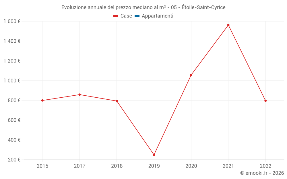 Evoluzione annuale del prezzo mediano al m² - 05 - Étoile-Saint-Cyrice