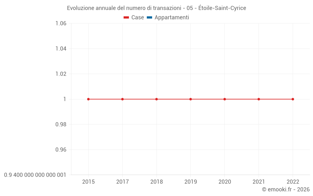 Evoluzione annuale del numero di transazioni - 05 - Étoile-Saint-Cyrice