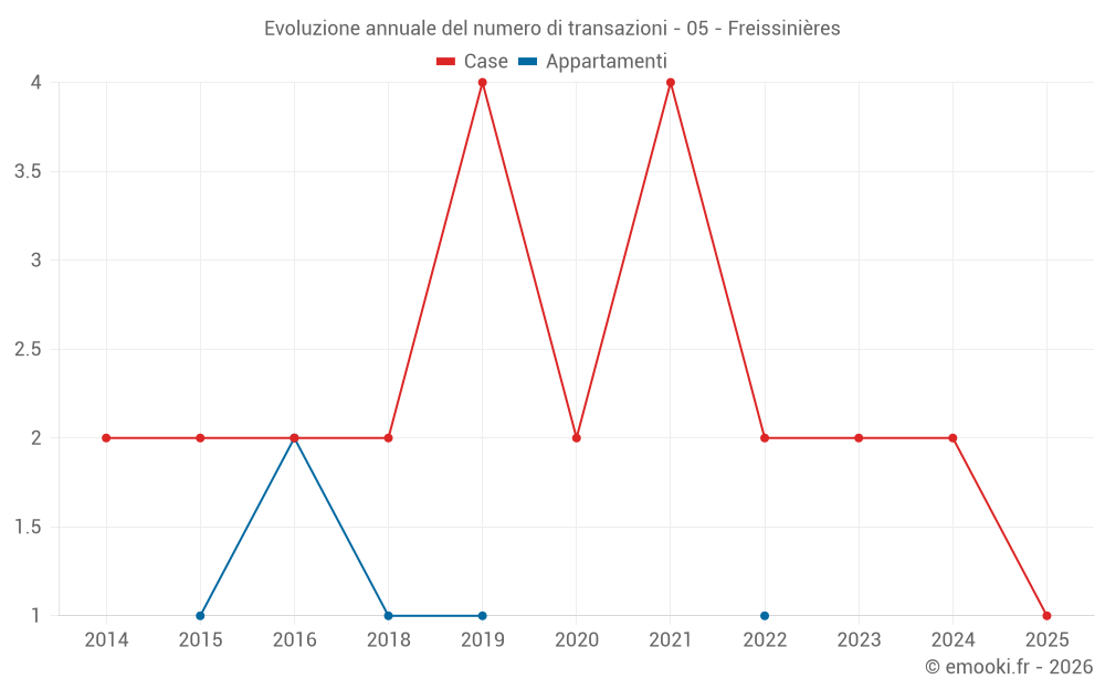 Evoluzione annuale del numero di transazioni - 05 - Freissinières