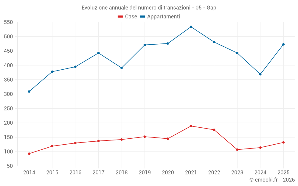 Evoluzione annuale del numero di transazioni - 05 - Gap