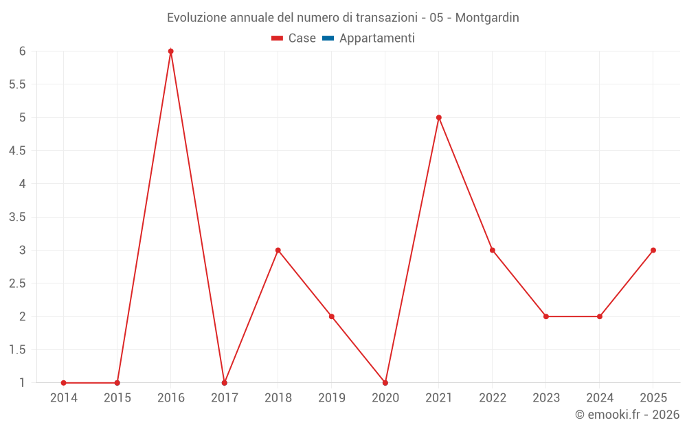 Evoluzione annuale del numero di transazioni - 05 - Montgardin