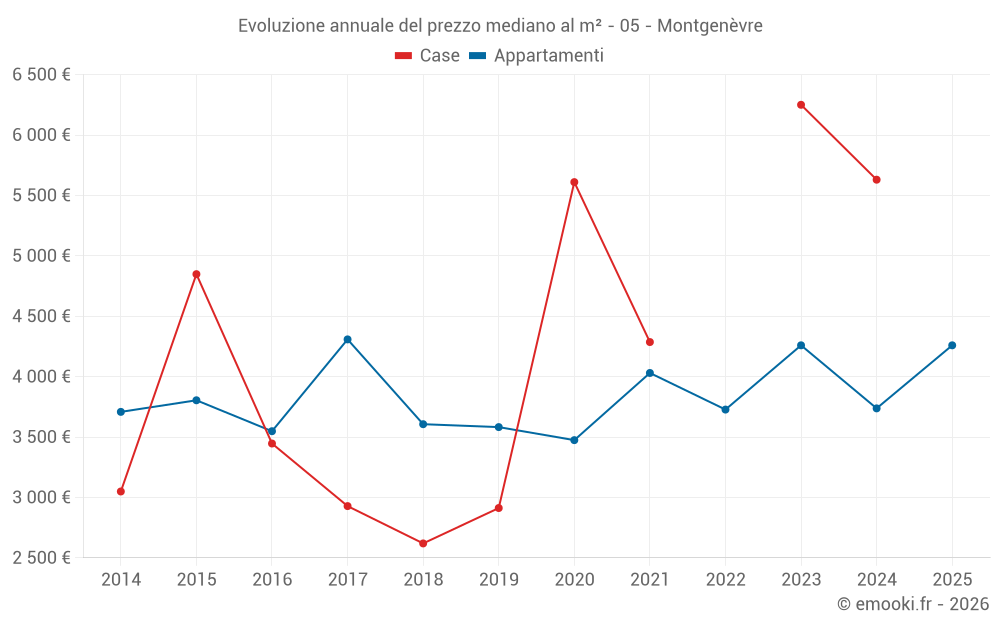 Evoluzione annuale del prezzo mediano al m² - 05 - Montgenèvre