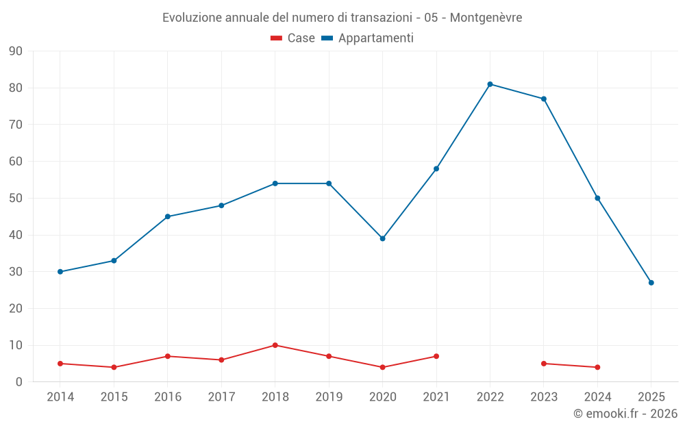 Evoluzione annuale del numero di transazioni - 05 - Montgenèvre