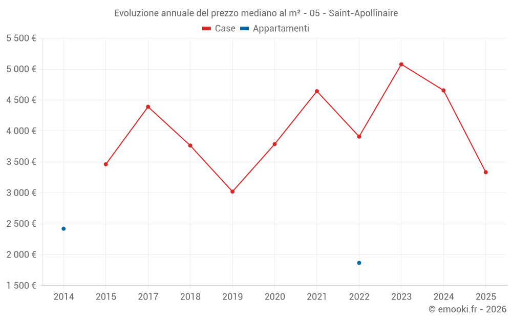 Evoluzione annuale del prezzo mediano al m² - 05 - Saint-Apollinaire
